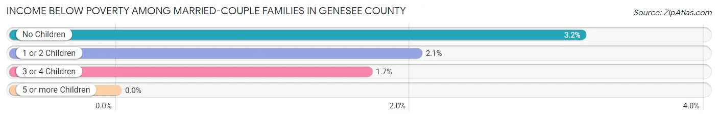 Income Below Poverty Among Married-Couple Families in Genesee County