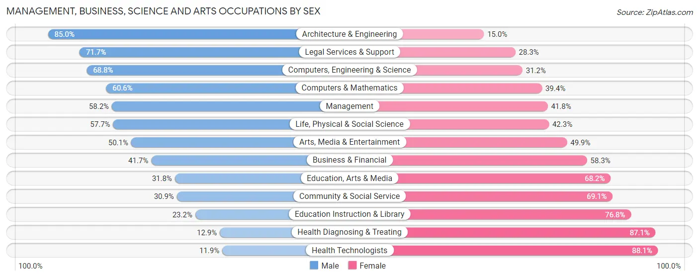 Management, Business, Science and Arts Occupations by Sex in Genesee County