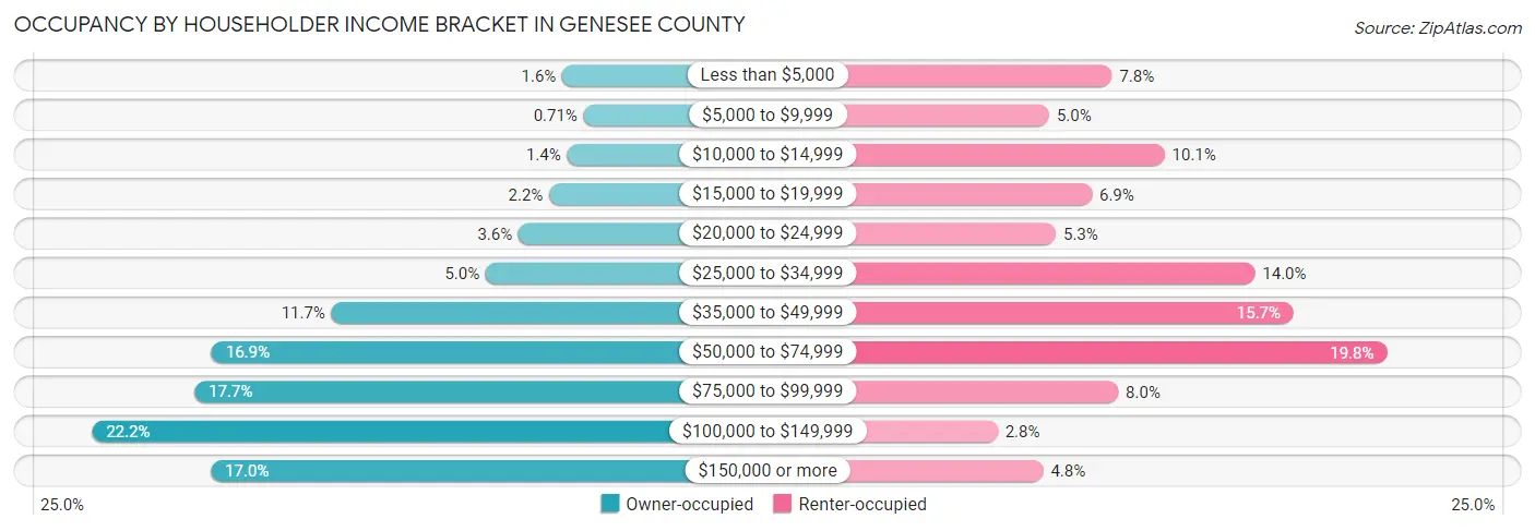 Occupancy by Householder Income Bracket in Genesee County