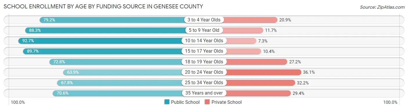 School Enrollment by Age by Funding Source in Genesee County