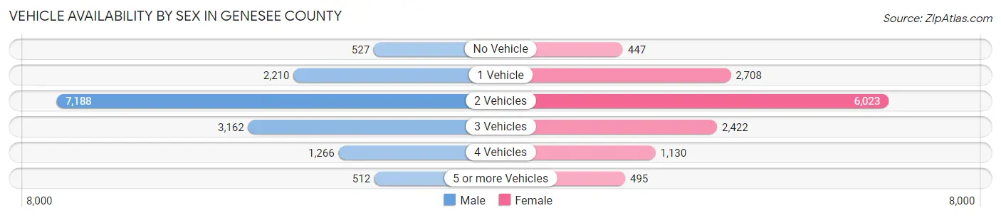 Vehicle Availability by Sex in Genesee County