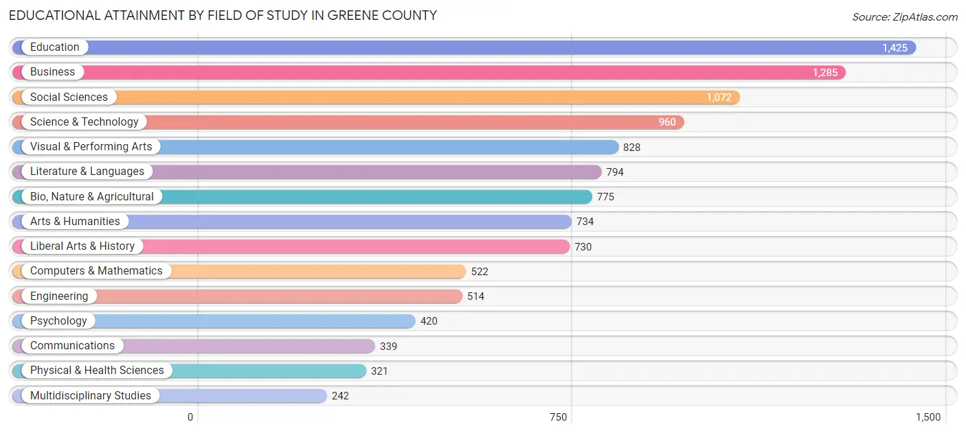 Educational Attainment by Field of Study in Greene County