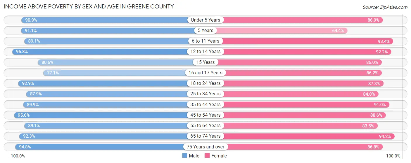 Income Above Poverty by Sex and Age in Greene County
