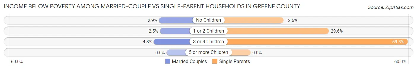 Income Below Poverty Among Married-Couple vs Single-Parent Households in Greene County
