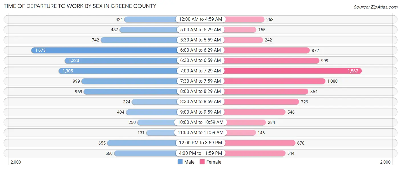 Time of Departure to Work by Sex in Greene County