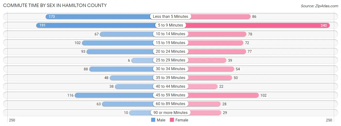 Commute Time by Sex in Hamilton County