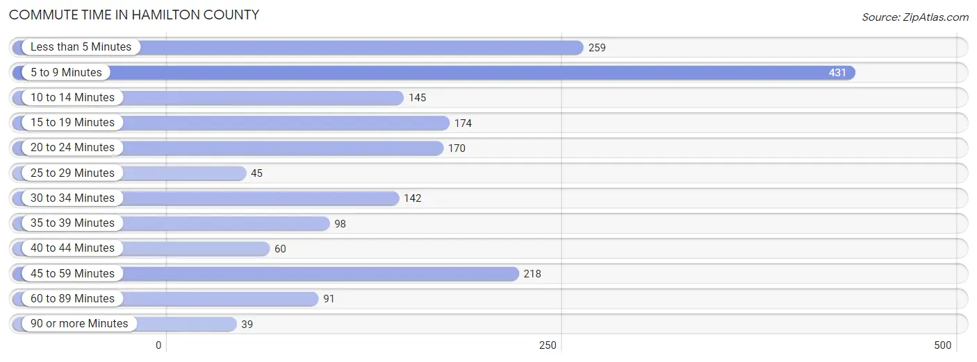 Commute Time in Hamilton County