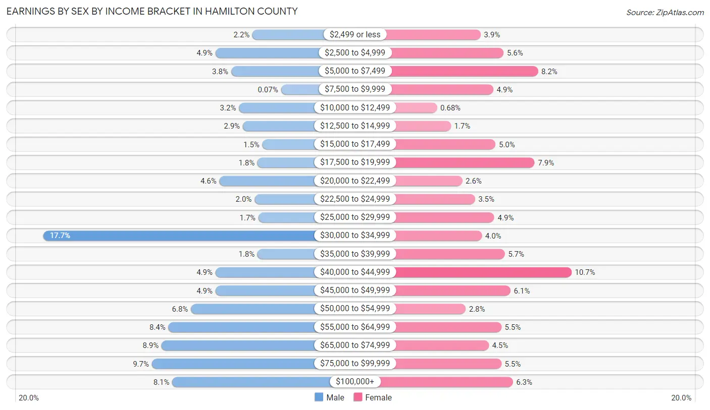 Earnings by Sex by Income Bracket in Hamilton County