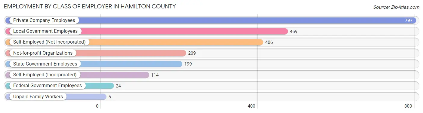 Employment by Class of Employer in Hamilton County