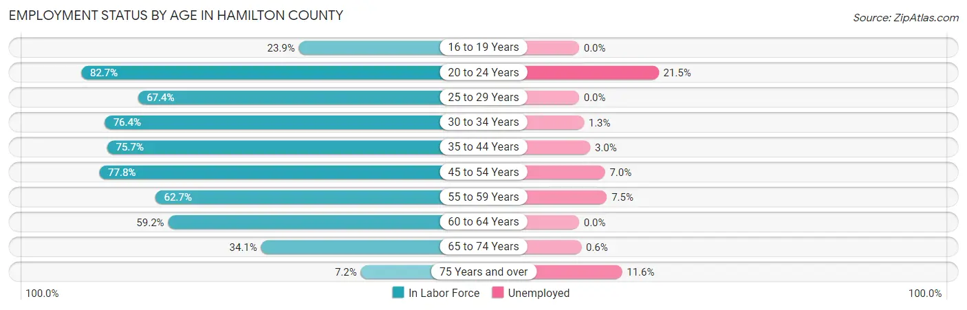 Employment Status by Age in Hamilton County