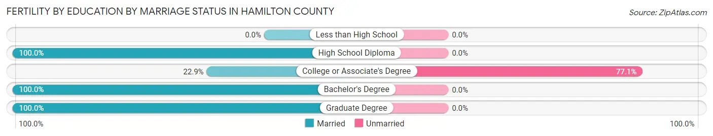 Female Fertility by Education by Marriage Status in Hamilton County