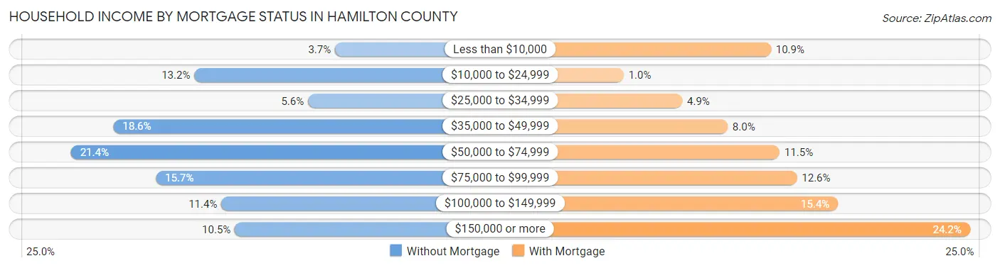 Household Income by Mortgage Status in Hamilton County