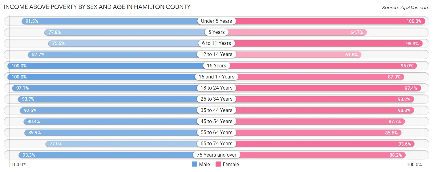 Income Above Poverty by Sex and Age in Hamilton County