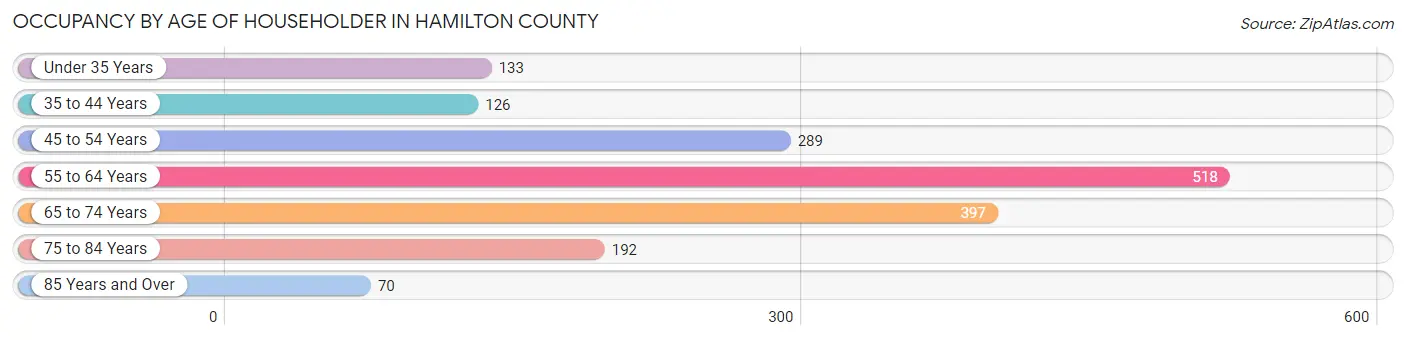 Occupancy by Age of Householder in Hamilton County