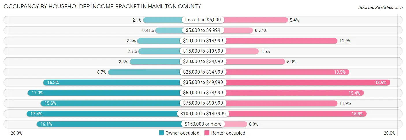 Occupancy by Householder Income Bracket in Hamilton County