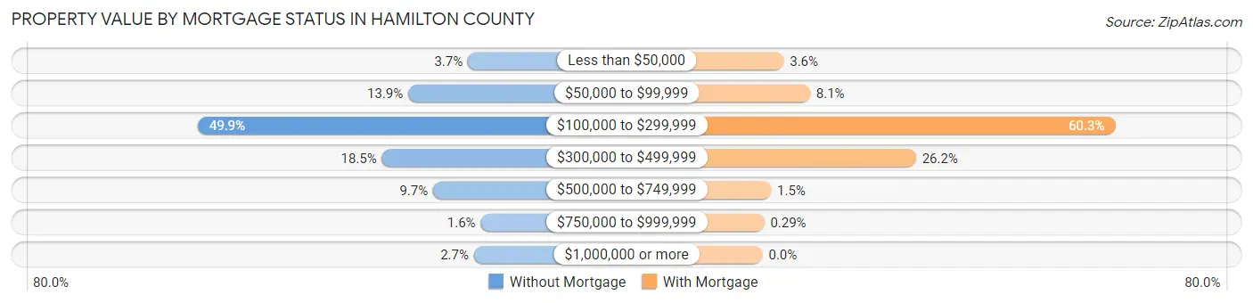 Property Value by Mortgage Status in Hamilton County
