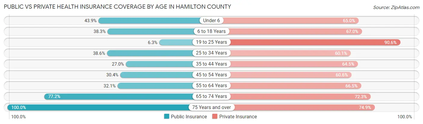 Public vs Private Health Insurance Coverage by Age in Hamilton County