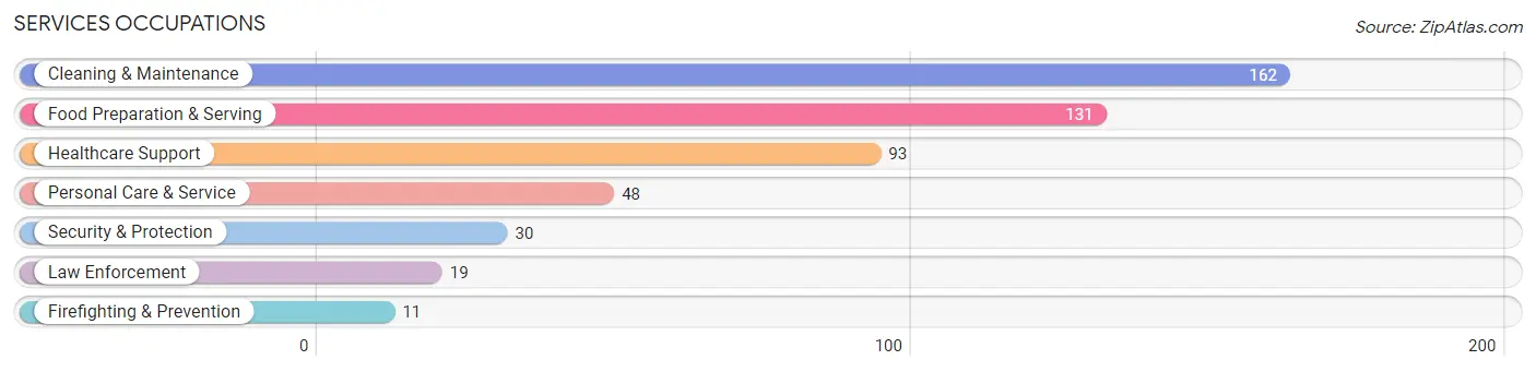 Services Occupations in Hamilton County