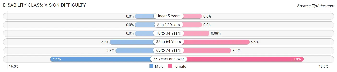 Disability in Hamilton County: <span>Vision Difficulty</span>