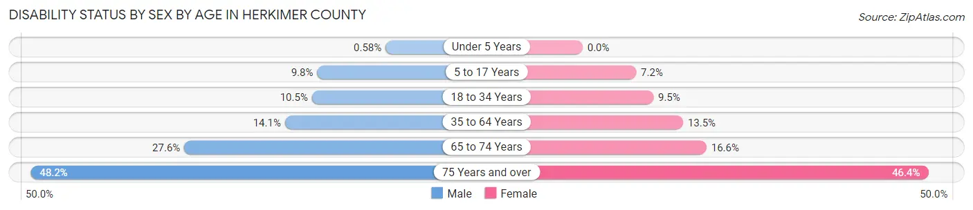Disability Status by Sex by Age in Herkimer County