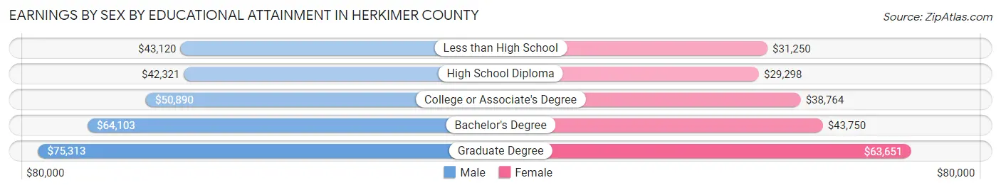 Earnings by Sex by Educational Attainment in Herkimer County