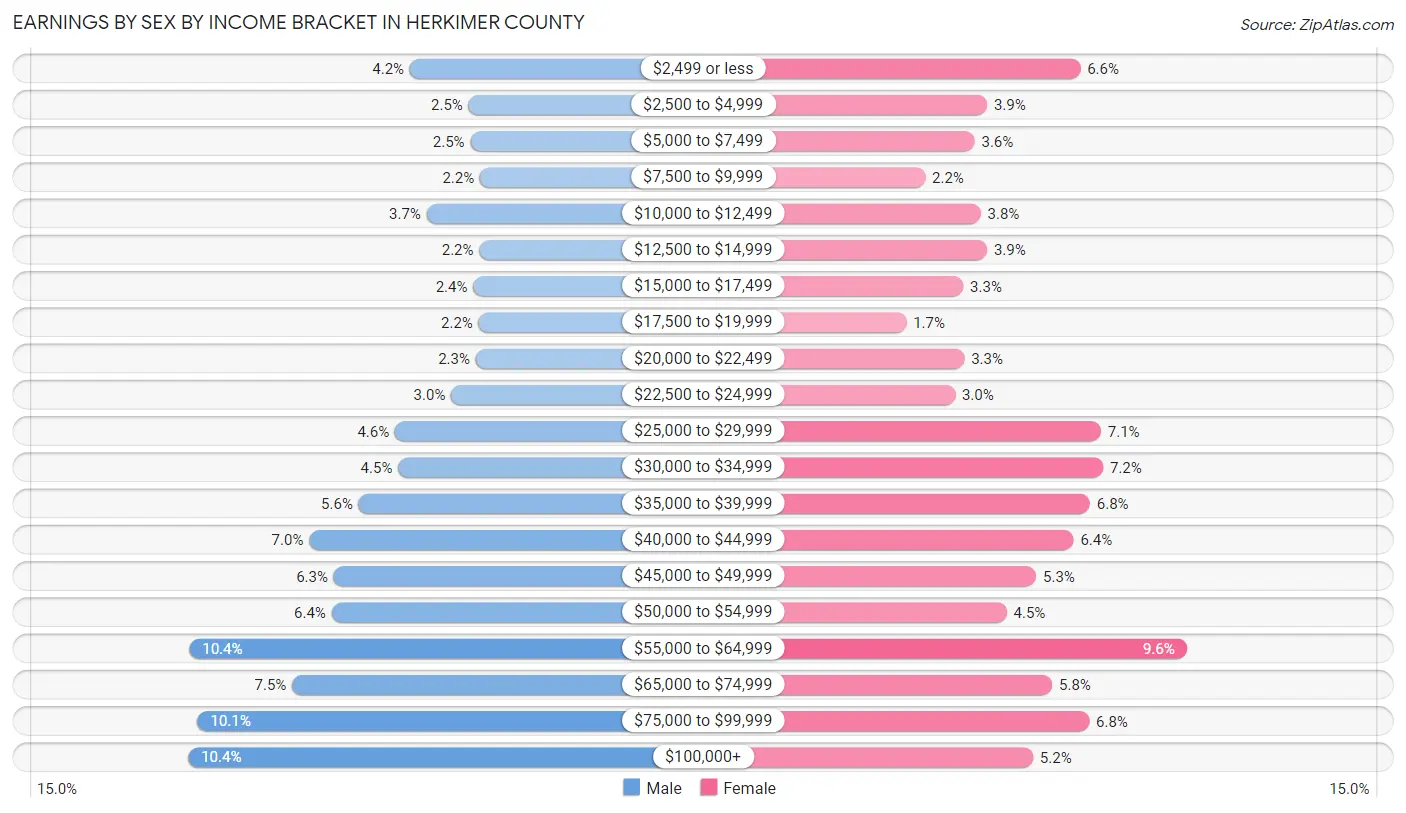 Earnings by Sex by Income Bracket in Herkimer County