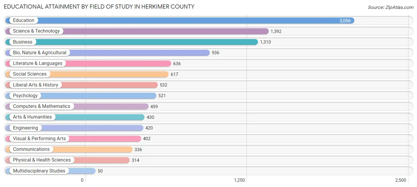 Educational Attainment by Field of Study in Herkimer County