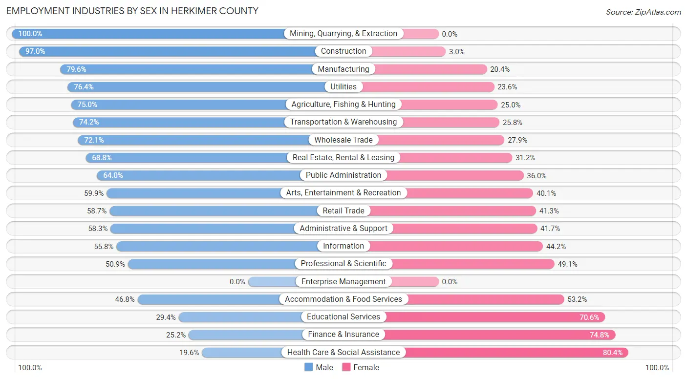 Employment Industries by Sex in Herkimer County