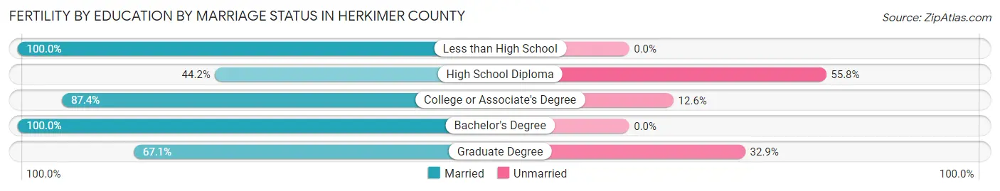 Female Fertility by Education by Marriage Status in Herkimer County