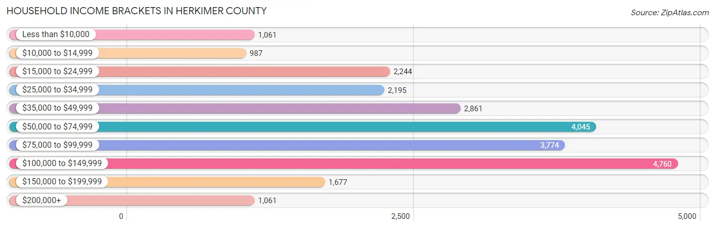 Household Income Brackets in Herkimer County