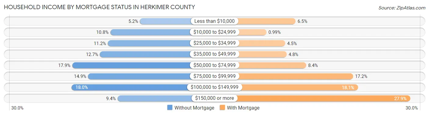 Household Income by Mortgage Status in Herkimer County