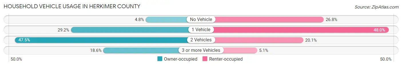 Household Vehicle Usage in Herkimer County