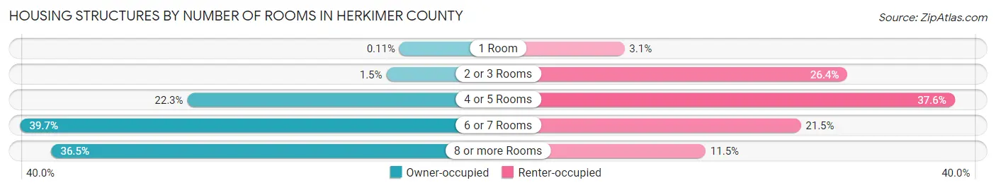 Housing Structures by Number of Rooms in Herkimer County