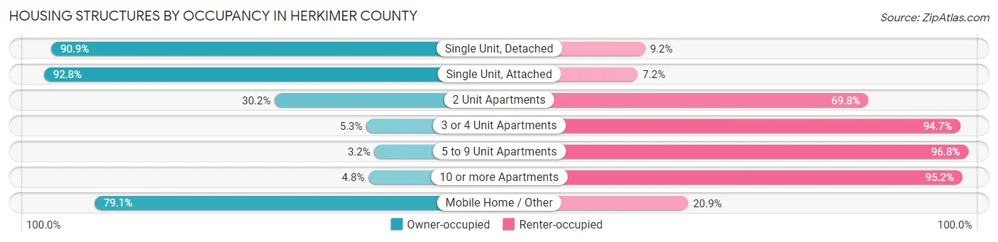 Housing Structures by Occupancy in Herkimer County