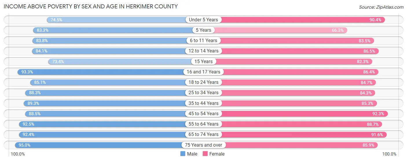 Income Above Poverty by Sex and Age in Herkimer County