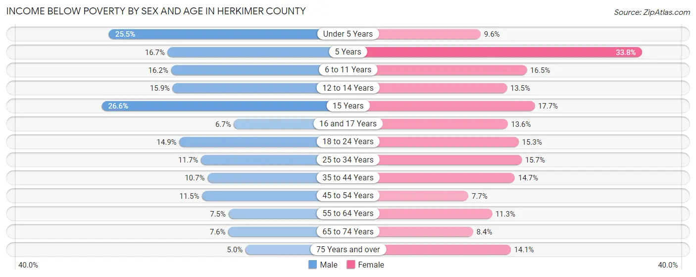 Income Below Poverty by Sex and Age in Herkimer County