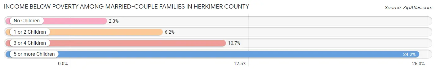Income Below Poverty Among Married-Couple Families in Herkimer County