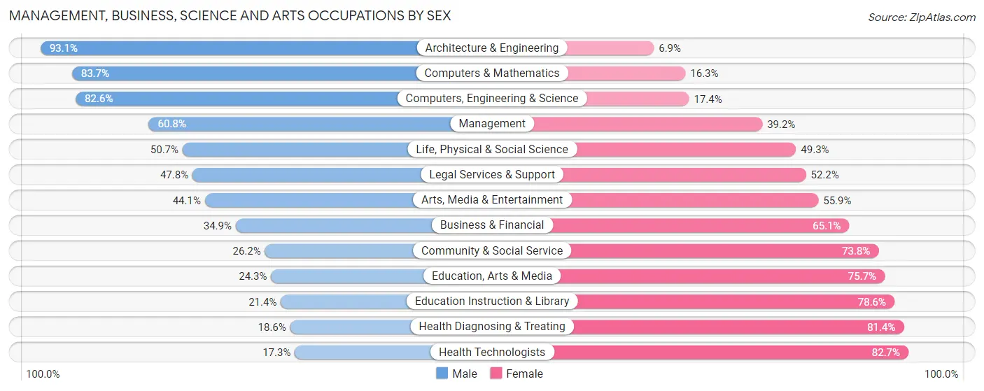 Management, Business, Science and Arts Occupations by Sex in Herkimer County