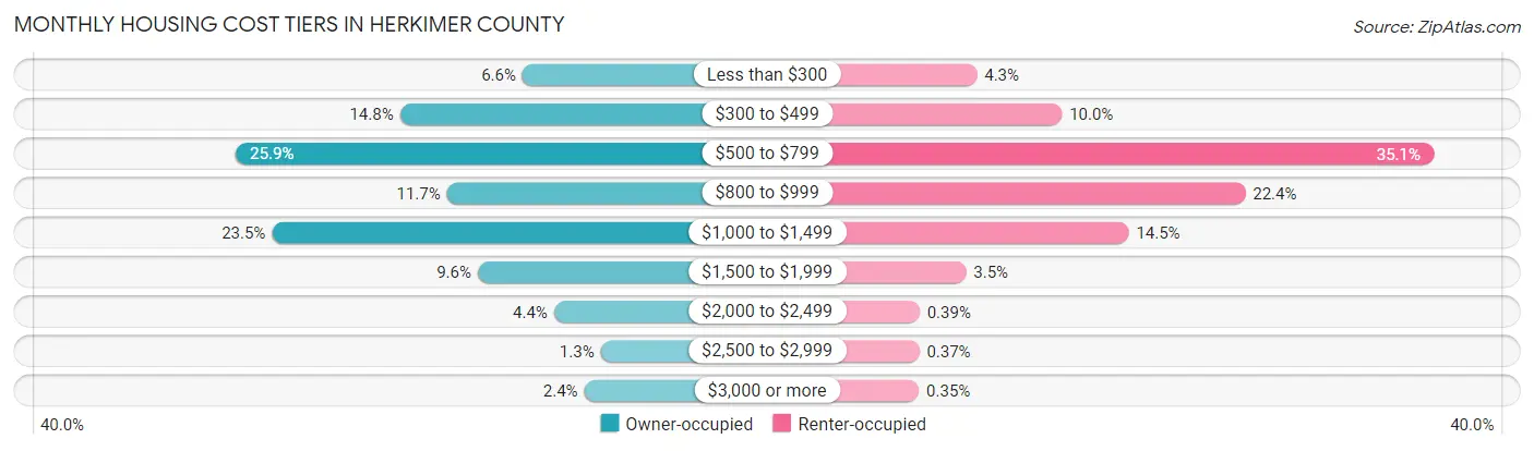 Monthly Housing Cost Tiers in Herkimer County