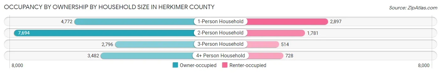 Occupancy by Ownership by Household Size in Herkimer County