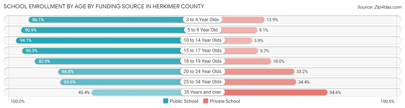 School Enrollment by Age by Funding Source in Herkimer County