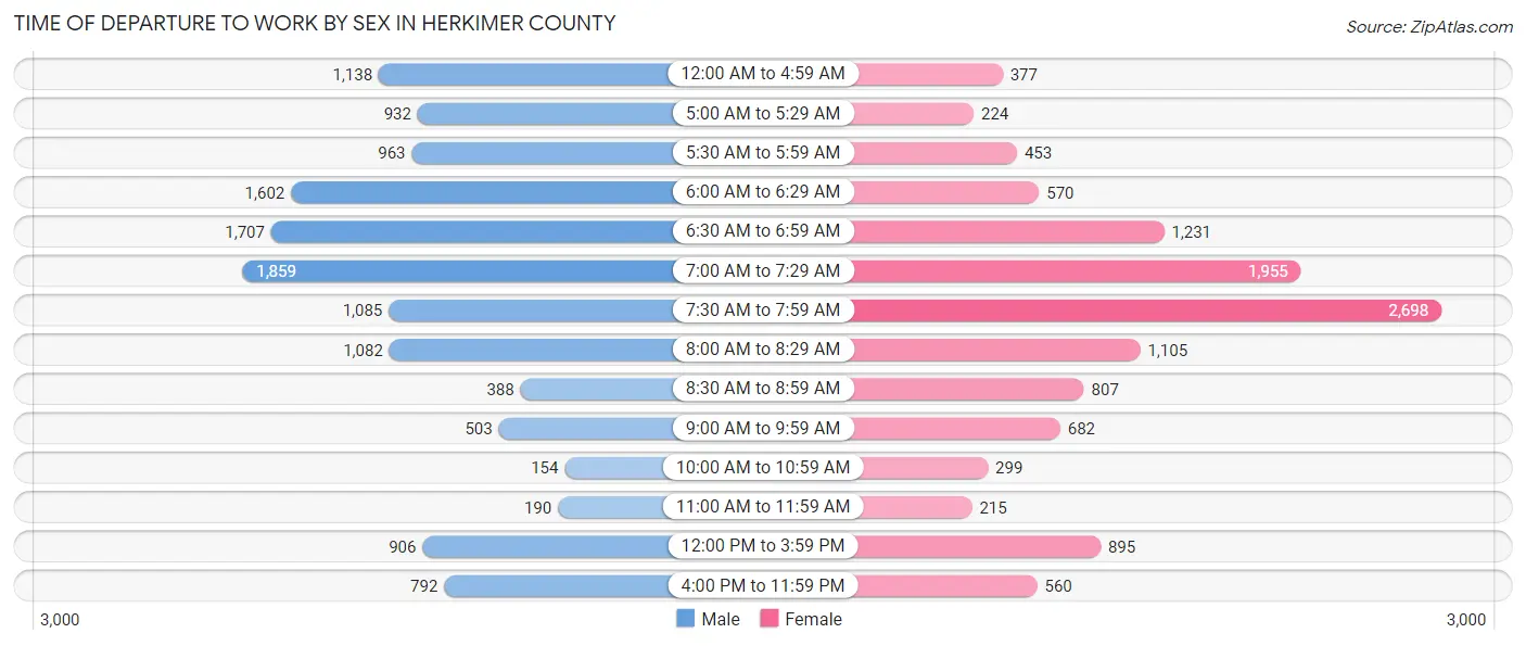 Time of Departure to Work by Sex in Herkimer County