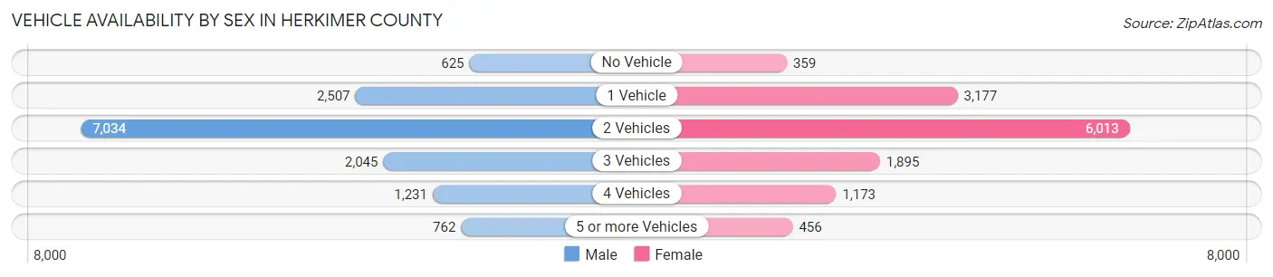 Vehicle Availability by Sex in Herkimer County
