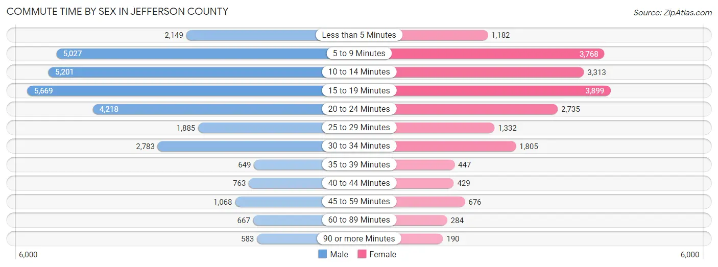 Commute Time by Sex in Jefferson County