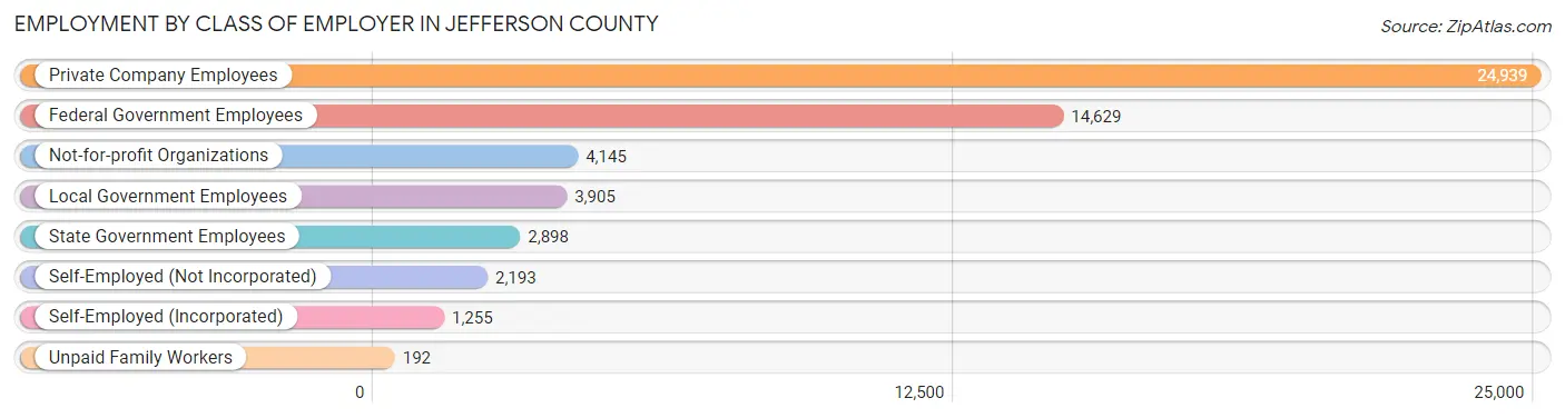 Employment by Class of Employer in Jefferson County