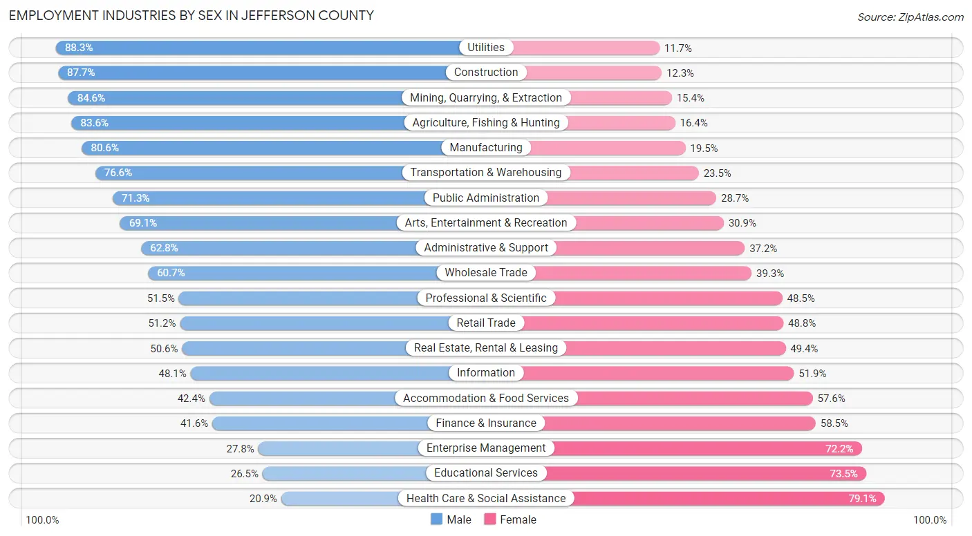 Employment Industries by Sex in Jefferson County