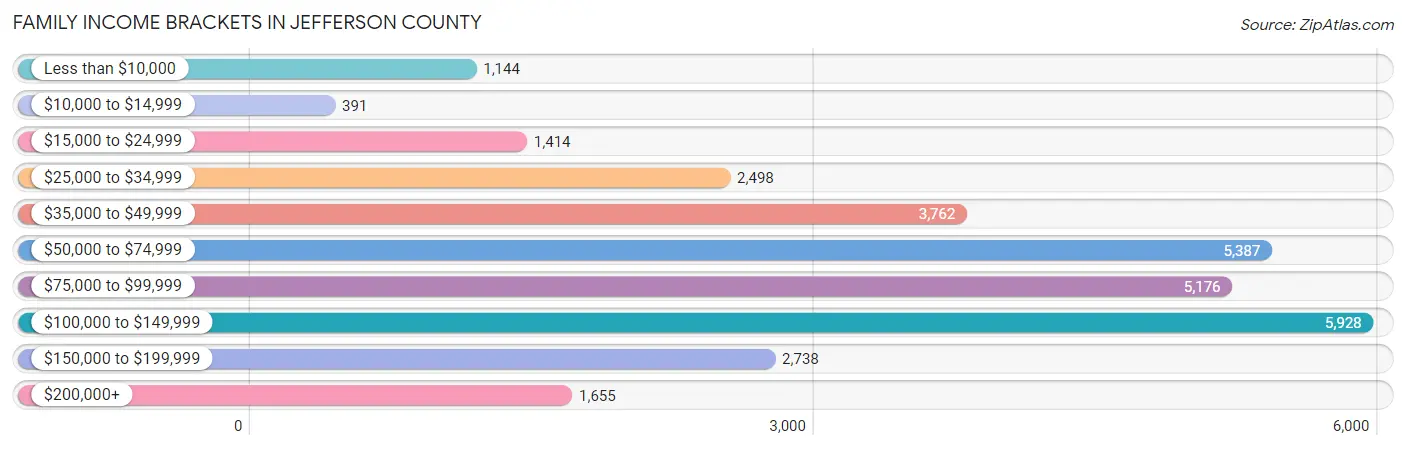 Family Income Brackets in Jefferson County