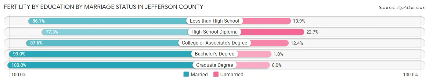 Female Fertility by Education by Marriage Status in Jefferson County