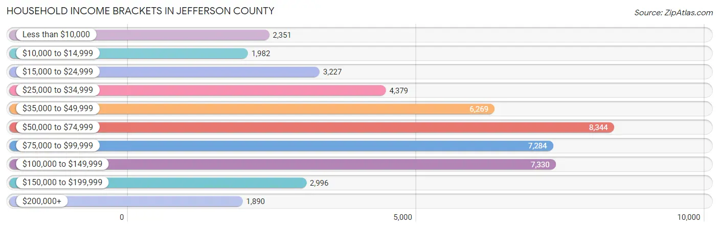 Household Income Brackets in Jefferson County