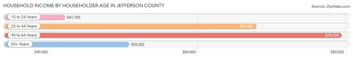 Household Income by Householder Age in Jefferson County